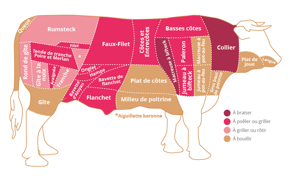 boeuf découpe